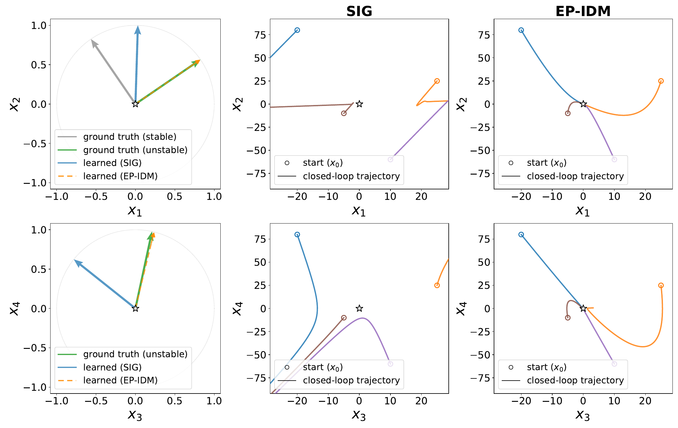 Synthetic unstable linear system and linearized CartPole: eigenvector comparisons and closed-loop trajectories under SIGReg and EP-IDM latent LQR controllers
