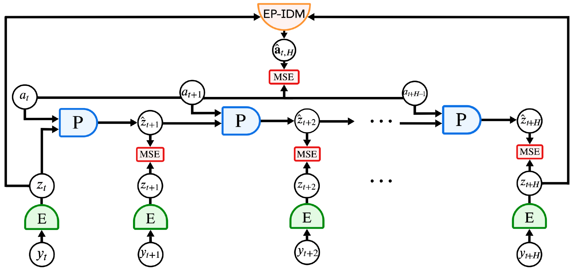 JEPA architecture with an encoder, action-conditioned latent predictor, and endpoint inverse dynamics loss