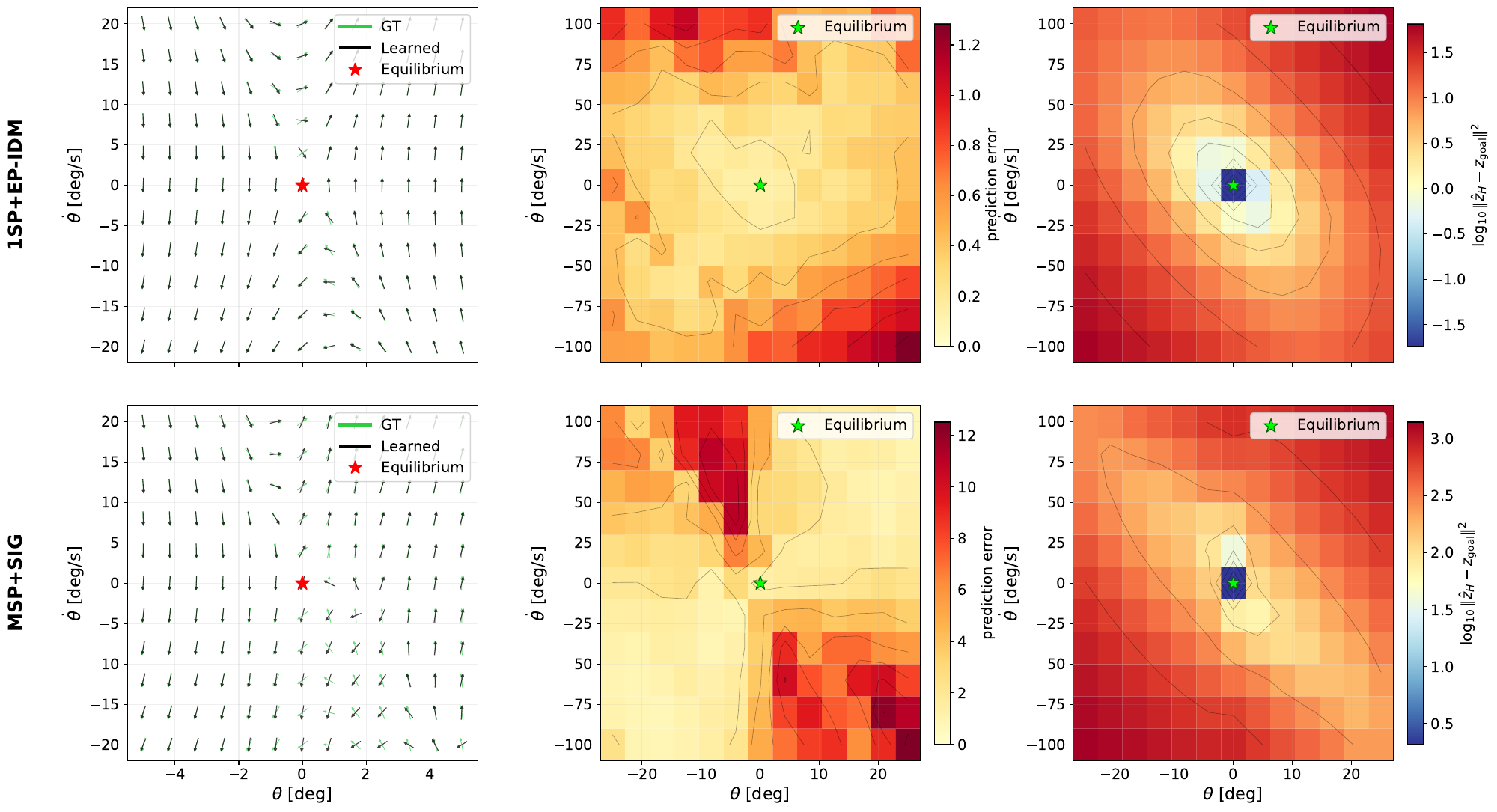 CartPole ground-truth and learned vector fields, three-step prediction errors, and zero-action planning costs