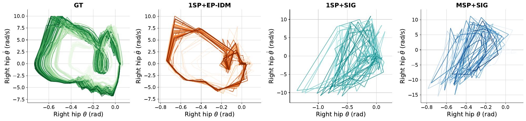 Walker2D right-hip angle versus angular velocity phase portraits comparing ground truth, EP-IDM, and SIGReg models