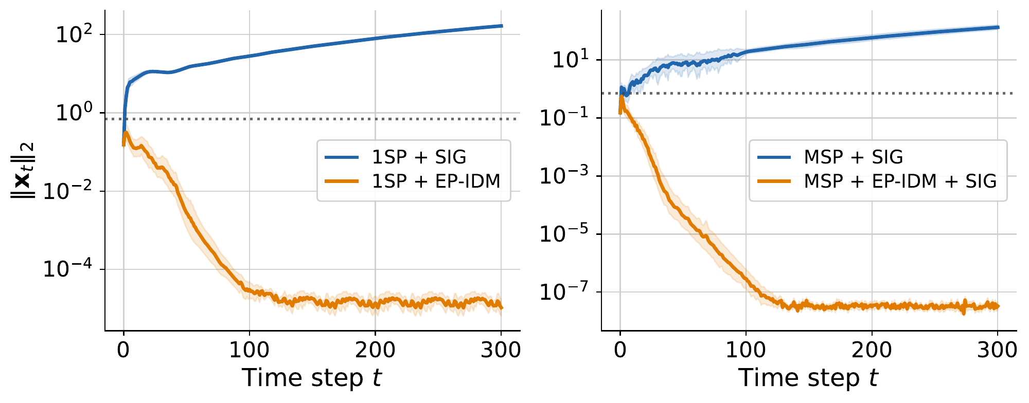 CartPole state norm under latent LQR over 300 steps