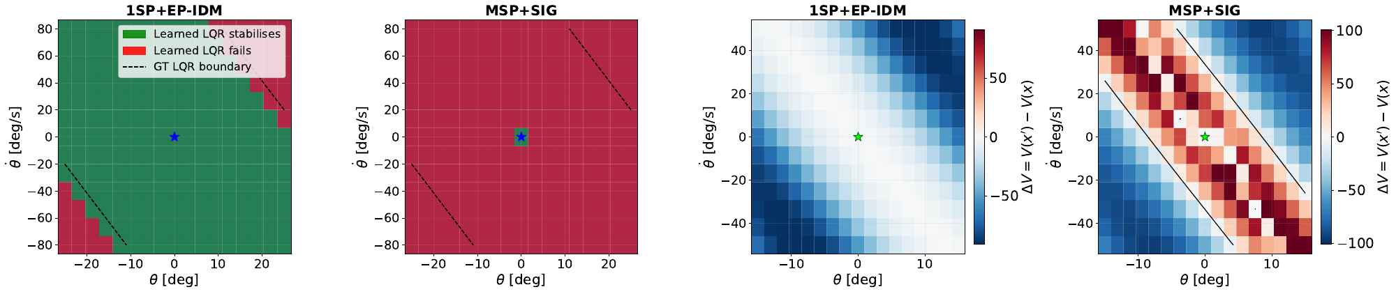 CartPole empirical regions of attraction and Lyapunov differences under learned latent LQR controllers